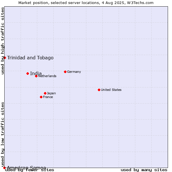 Market position of India vs. Trinidad and Tobago vs. American Samoa