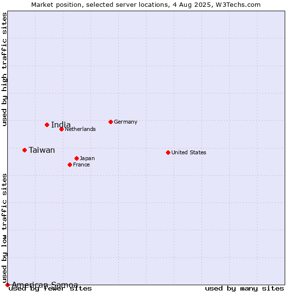 Market position of India vs. Taiwan vs. American Samoa
