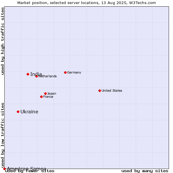 Market position of India vs. Ukraine vs. American Samoa