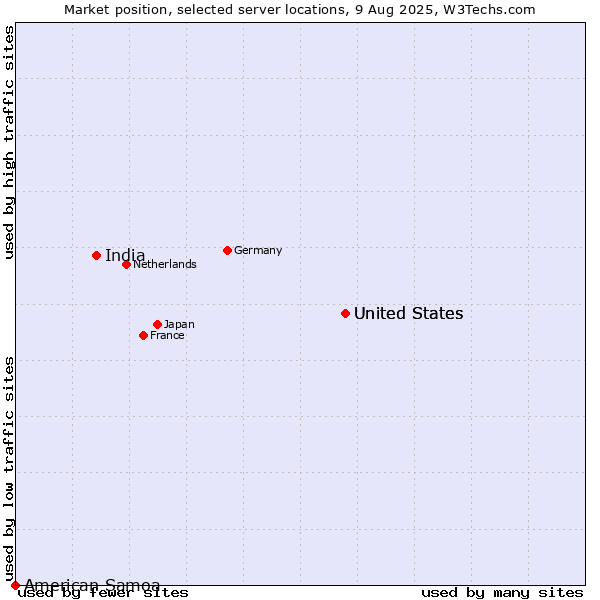 Market position of United States vs. India vs. American Samoa