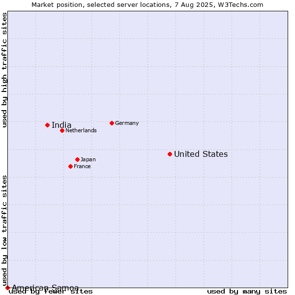 Market position of United States and territories vs. India vs. American Samoa