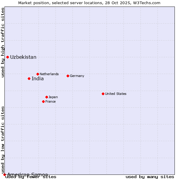 Market position of India vs. Uzbekistan vs. American Samoa