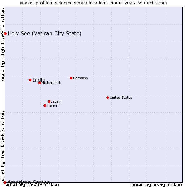 Market position of India vs. Holy See (Vatican City State) vs. American Samoa