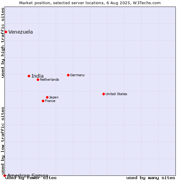 Market position of India vs. Venezuela vs. American Samoa