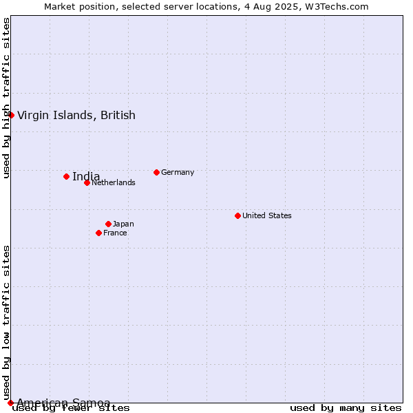 Market position of India vs. Virgin Islands, British vs. American Samoa