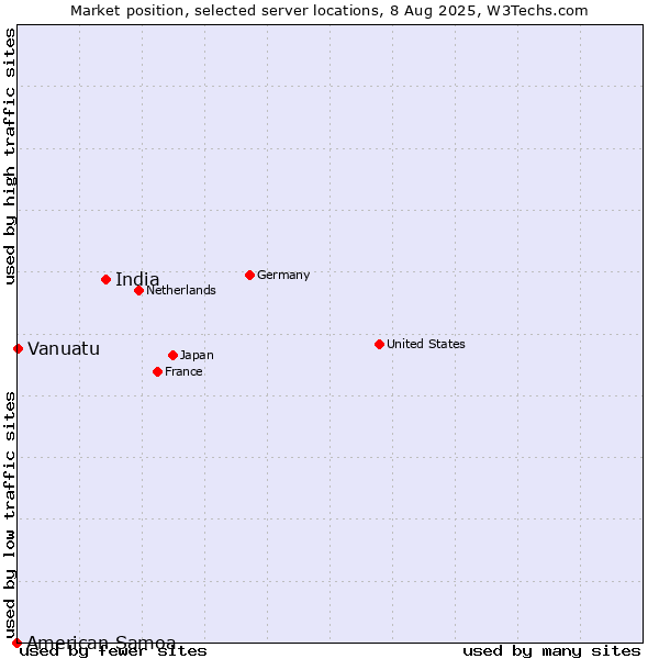 Market position of India vs. Vanuatu vs. American Samoa