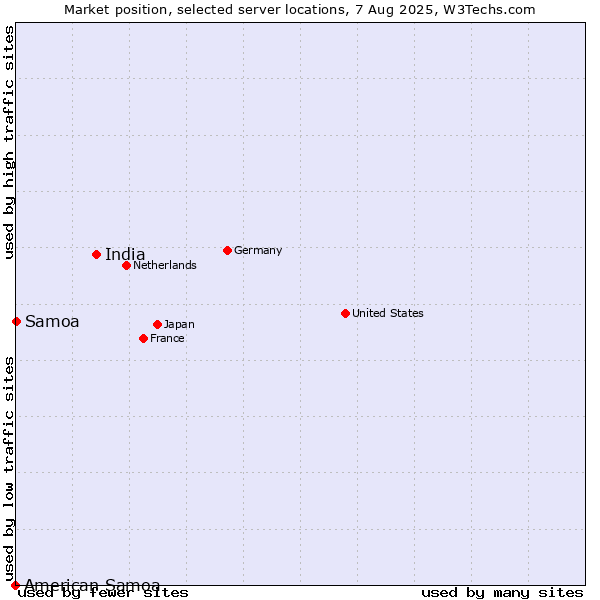 Market position of India vs. Samoa vs. American Samoa