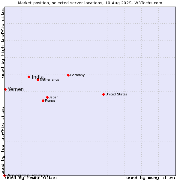 Market position of India vs. Yemen vs. American Samoa