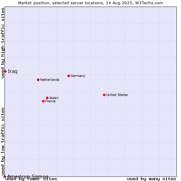 Market position of Iraq vs. American Samoa