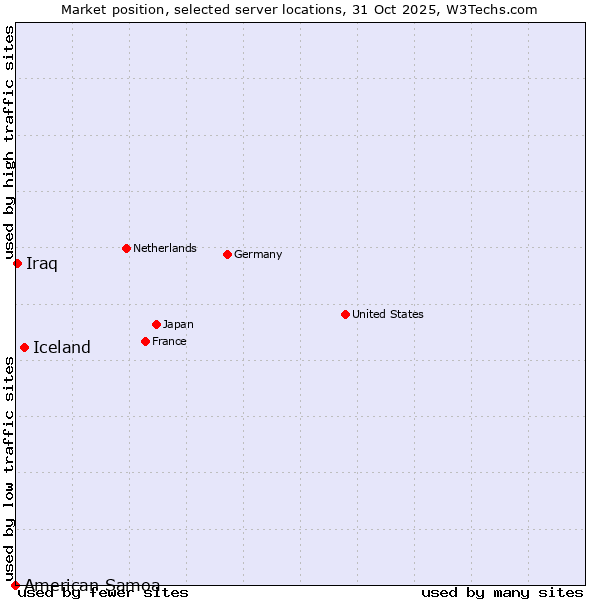 Market position of Iceland vs. Iraq vs. American Samoa