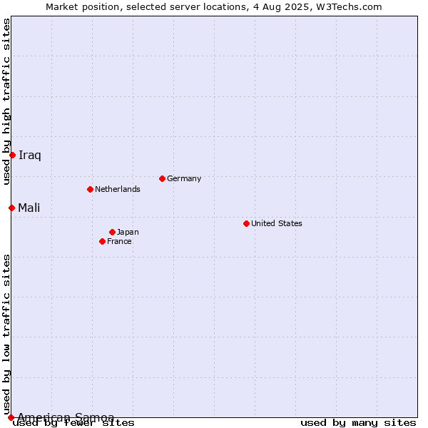 Market position of Iraq vs. Mali vs. American Samoa