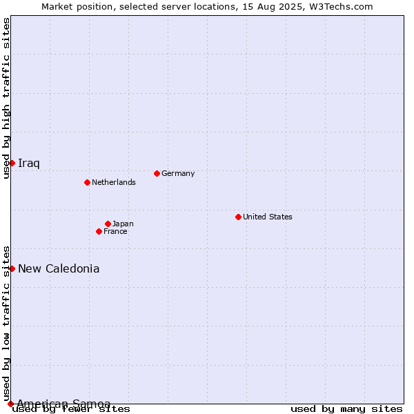 Market position of New Caledonia vs. Iraq vs. American Samoa
