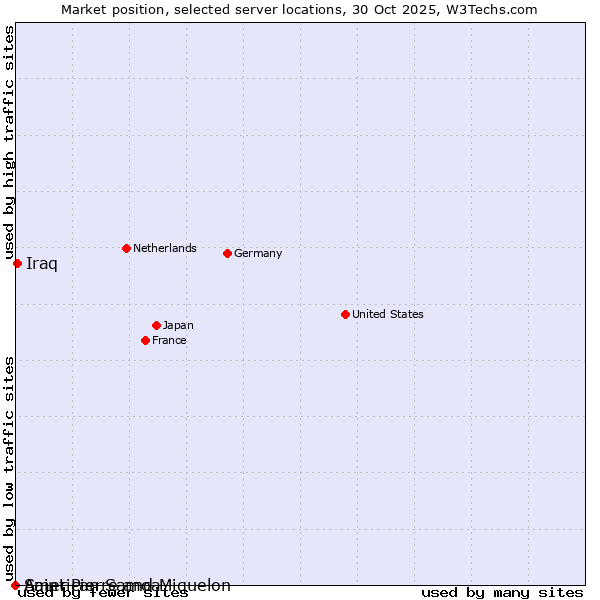Market position of Iraq vs. Saint Pierre and Miquelon vs. American Samoa