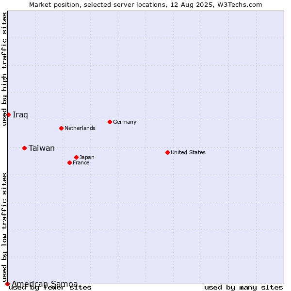 Market position of Taiwan vs. Iraq vs. American Samoa