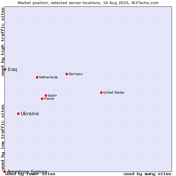 Market position of Ukraine vs. Iraq vs. American Samoa