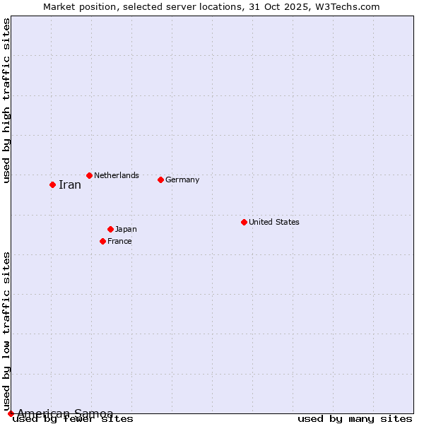 Market position of Iran vs. American Samoa