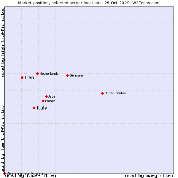 Market position of Italy vs. Iran vs. American Samoa