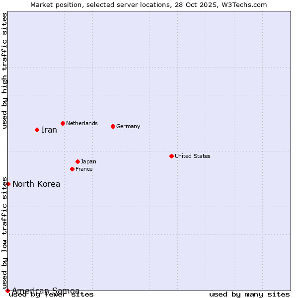 Market position of Iran vs. North Korea vs. American Samoa