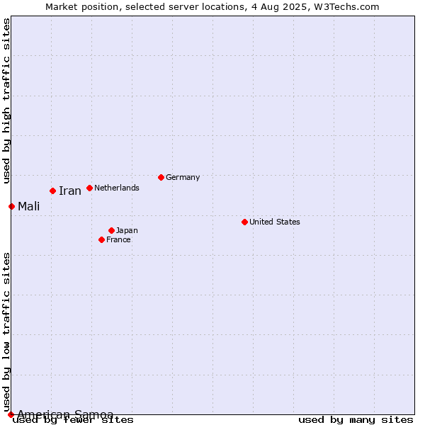 Market position of Iran vs. Mali vs. American Samoa