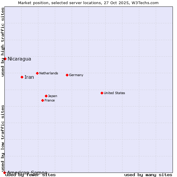 Market position of Iran vs. Nicaragua vs. American Samoa