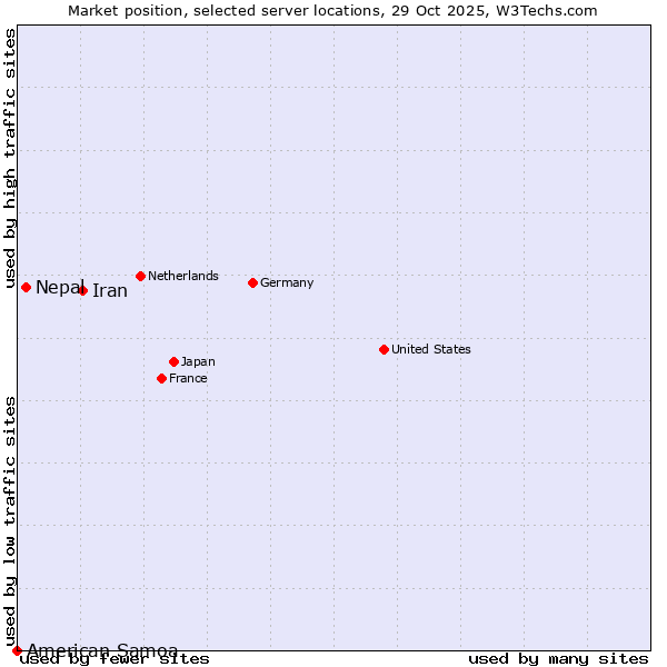 Market position of Iran vs. Nepal vs. American Samoa