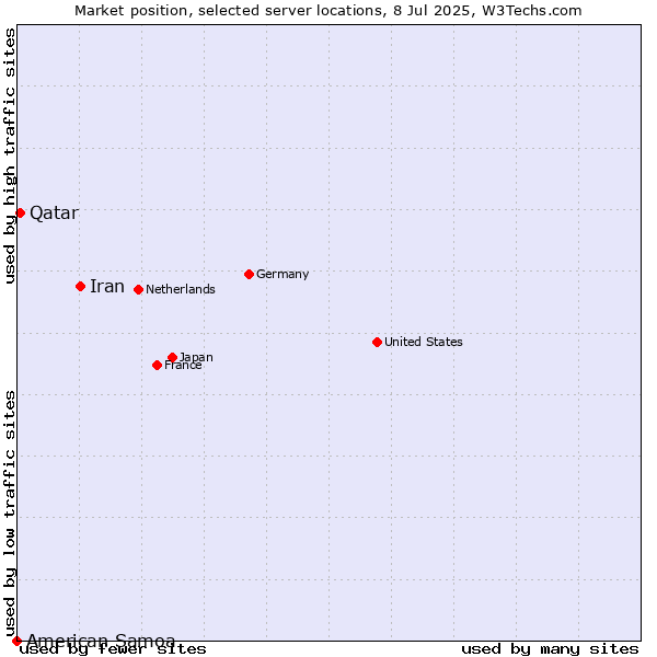 Market position of Iran vs. Qatar vs. American Samoa