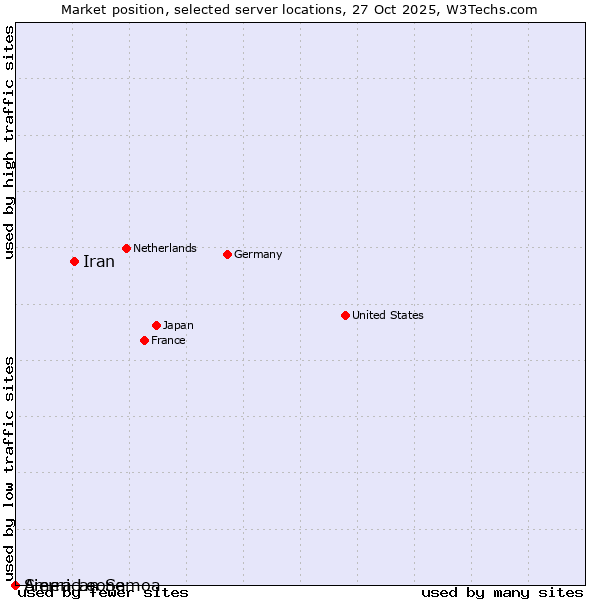 Market position of Iran vs. Sierra Leone vs. American Samoa