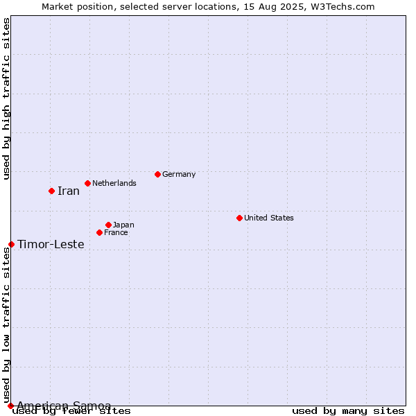 Market position of Iran vs. Timor-Leste vs. American Samoa