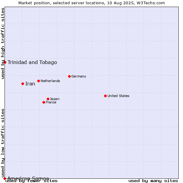 Market position of Iran vs. Trinidad and Tobago vs. American Samoa