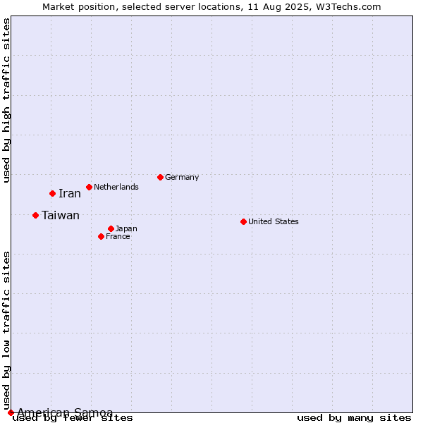 Market position of Iran vs. Taiwan vs. American Samoa