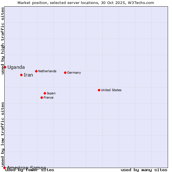 Market position of Iran vs. Uganda vs. American Samoa
