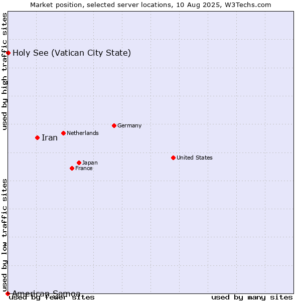 Market position of Iran vs. Holy See (Vatican City State) vs. American Samoa