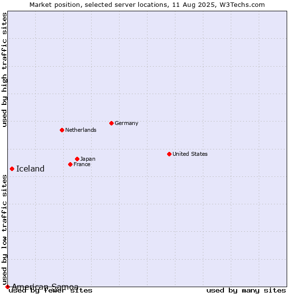 Market position of Iceland vs. American Samoa
