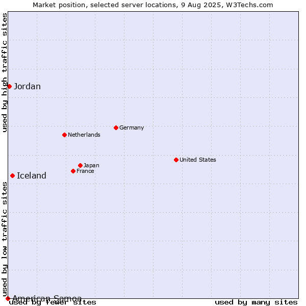 Market position of Iceland vs. Jordan vs. American Samoa