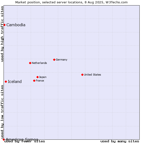 Market position of Iceland vs. Cambodia vs. American Samoa