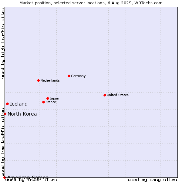 Market position of Iceland vs. North Korea vs. American Samoa