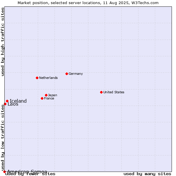 Market position of Iceland vs. Laos vs. American Samoa