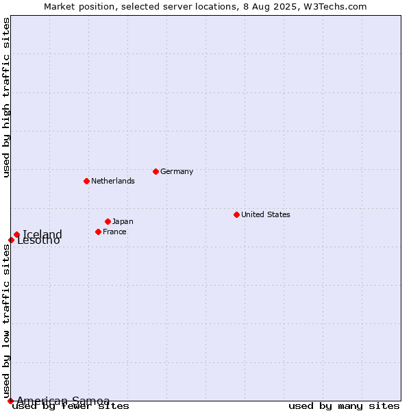 Market position of Iceland vs. Lesotho vs. American Samoa