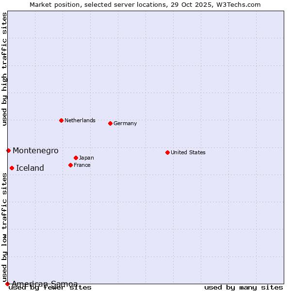 Market position of Iceland vs. Montenegro vs. American Samoa