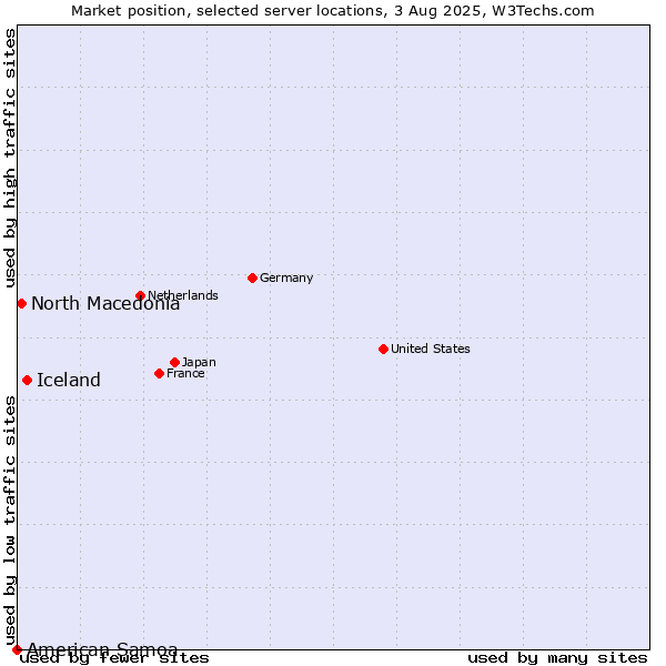 Market position of Iceland vs. North Macedonia vs. American Samoa