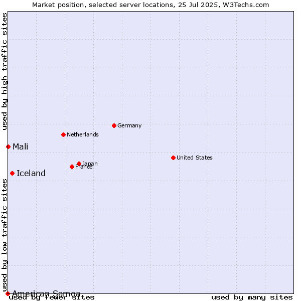 Market position of Iceland vs. Mali vs. American Samoa