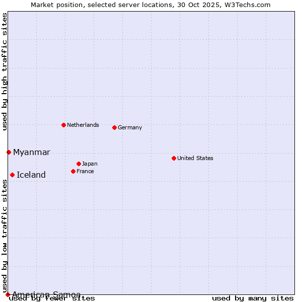Market position of Iceland vs. Myanmar vs. American Samoa