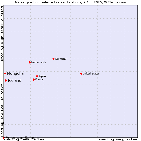 Market position of Iceland vs. Mongolia vs. American Samoa