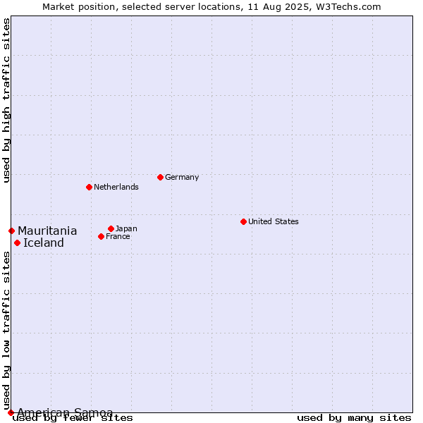 Market position of Iceland vs. Mauritania vs. American Samoa