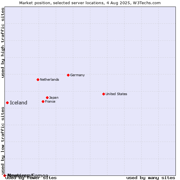 Market position of Iceland vs. Montserrat vs. American Samoa