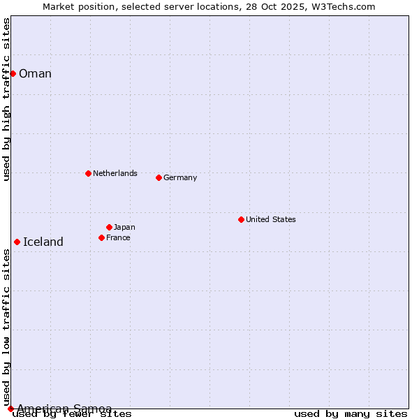 Market position of Iceland vs. Oman vs. American Samoa
