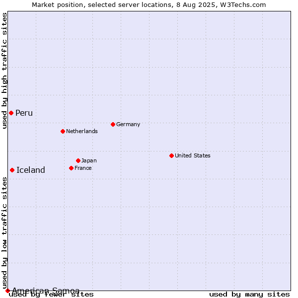 Market position of Iceland vs. Peru vs. American Samoa