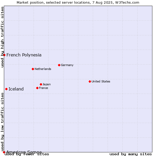 Market position of Iceland vs. French Polynesia vs. American Samoa