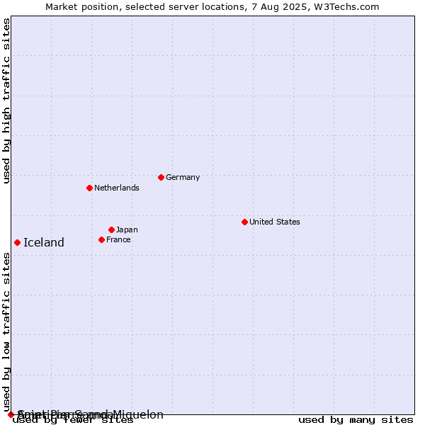 Market position of Iceland vs. Saint Pierre and Miquelon vs. American Samoa