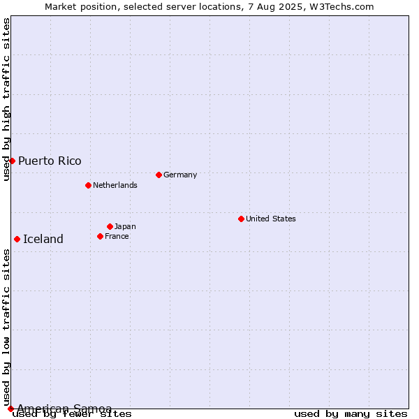 Market position of Iceland vs. Puerto Rico vs. American Samoa